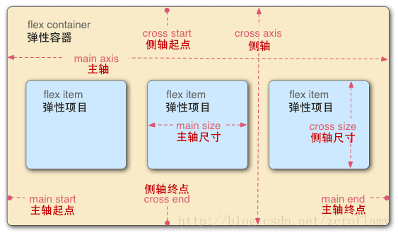 容器编排框架 容器布局_UI_03