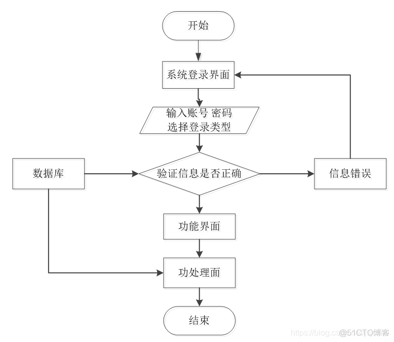 购物超市系统架构图 购物系统流程图_用户管理_02