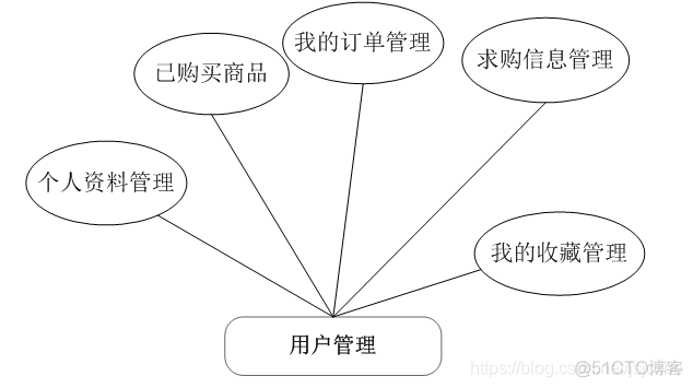 购物超市系统架构图 购物系统流程图_信息管理_06