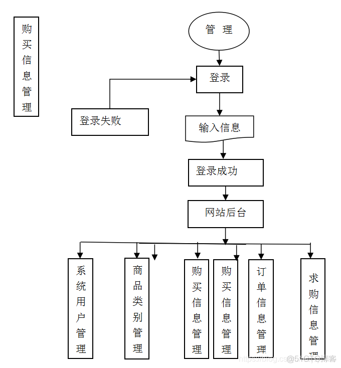 购物超市系统架构图 购物系统流程图_购物超市系统架构图_08