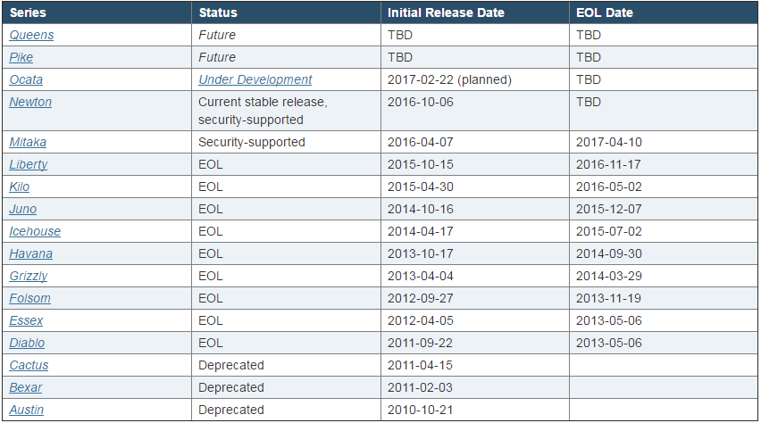 openstack 判断组件服务状态 openstack组件类别_openstack 判断组件服务状态