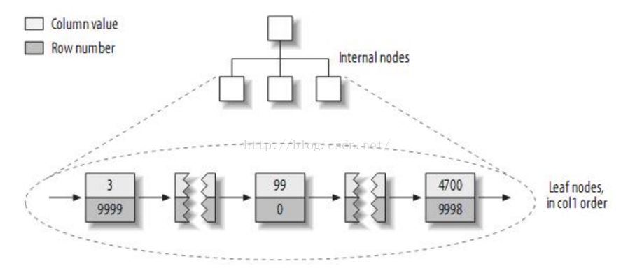 mysql 聚合列和非聚合列含义 mysql的聚簇和非聚簇_算法_02