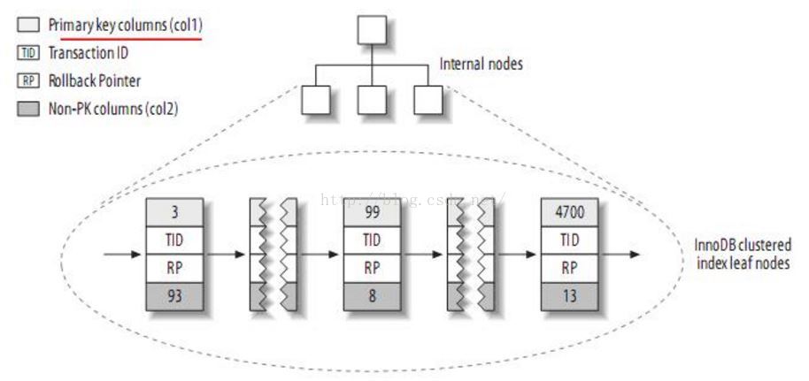 mysql 聚合列和非聚合列含义 mysql的聚簇和非聚簇_索引_03