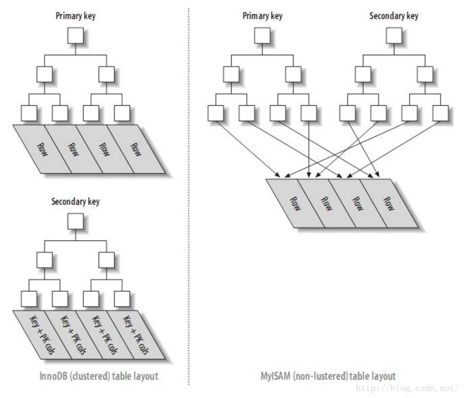 mysql 聚合列和非聚合列含义 mysql的聚簇和非聚簇_索引_05