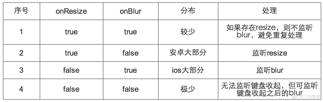 android 监听软键盘弹出时获取键盘高度 js监听键盘收起_操作系统