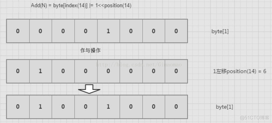 RoaringBitmap redis使用 bitmap redis原理_算法_02