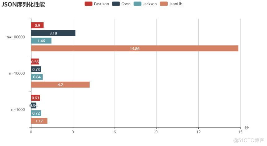 java json库比较 java json 库_java