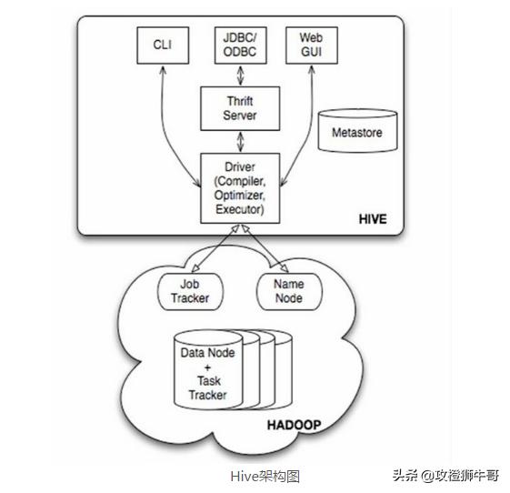 hive元数据丢失怎么恢复 hive 元数据_hive