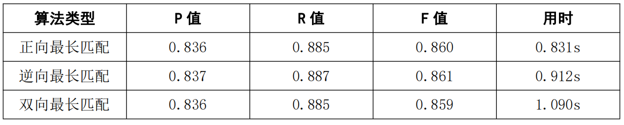 hanlp 计算分词和词典中的每个词语之间的相似度 基于词典的分词方法_Powered by 金山文档_12