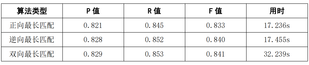 hanlp 计算分词和词典中的每个词语之间的相似度 基于词典的分词方法_自然语言处理_16