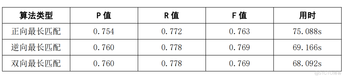 hanlp 计算分词和词典中的每个词语之间的相似度 基于词典的分词方法_自然语言处理_24