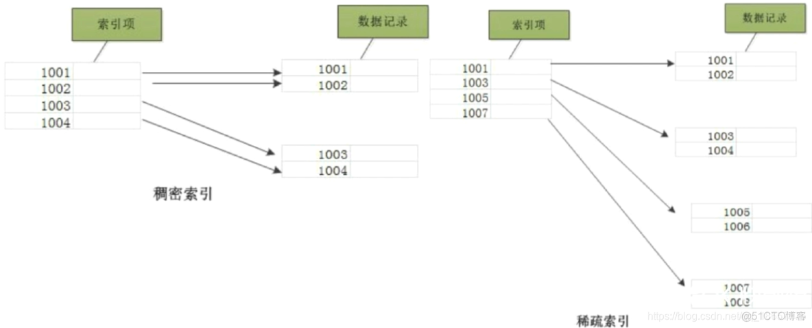 稀疏索引 松散索引 稀疏索引优缺点_主键