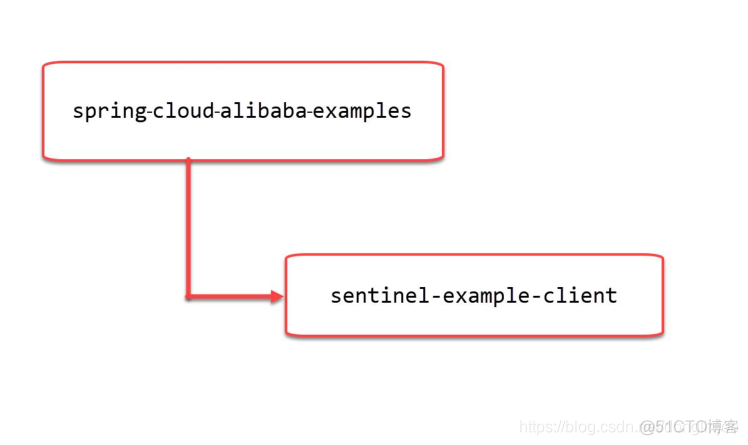 Spring Cloud Alibaba官网 spring cloud alibaba sentinel_限流_09