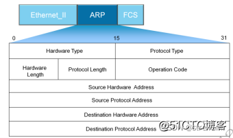 arp协议分析JAVA arp协议分析实验小结_IP