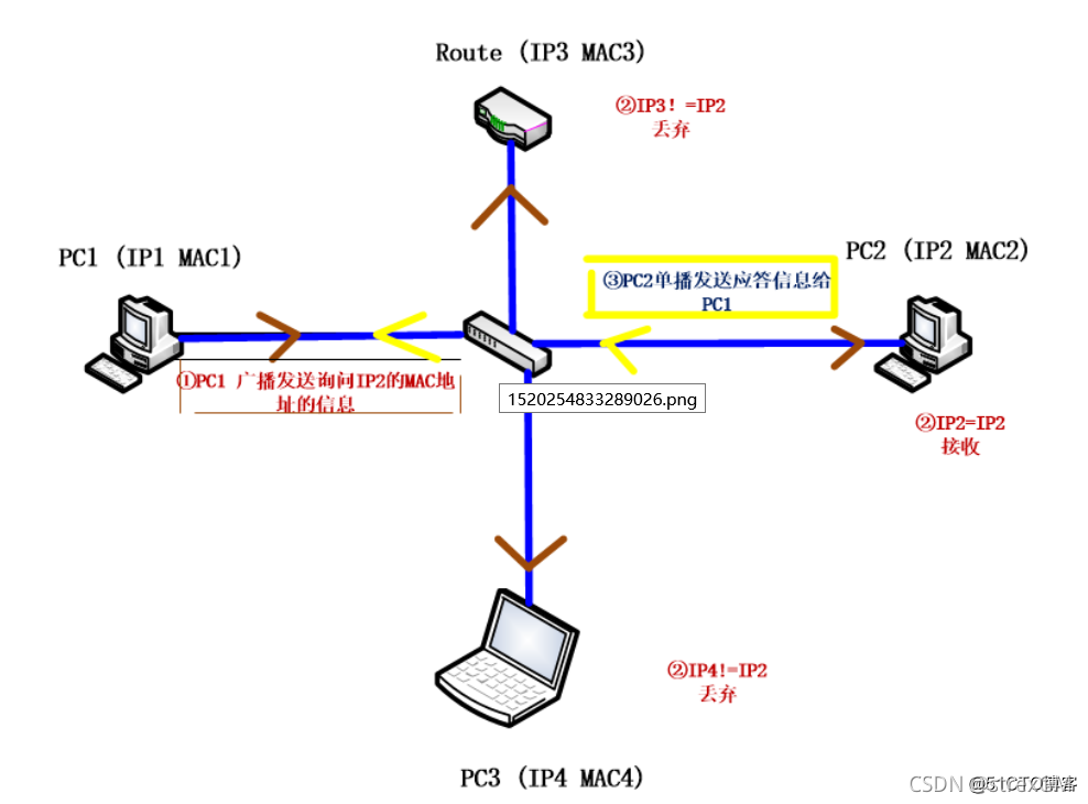 arp协议分析JAVA arp协议分析实验小结_IP_04