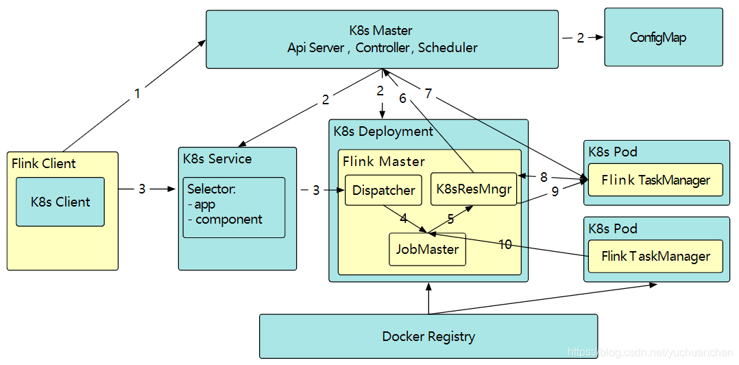 dolphinscheduler k8s部署支持flink flink k8s 部署_java