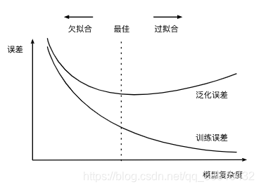 Pytorch深度学习拟合 pytorch解决过拟合_神经网络_03