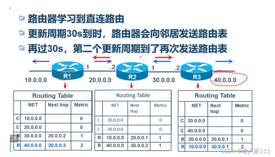 rip ospf bgp 重发布 rip ospf和bgp的主要特点_OSPF_06