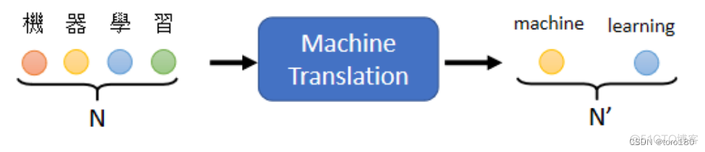 如何在机器翻译模型中加入词典 机器翻译模型transformer_NAT_02