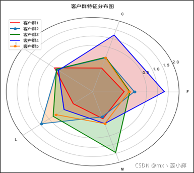 python绘制顾客画像 python做用户画像_big data_05