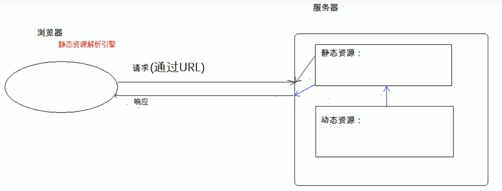 java中需求分析目标 javaweb需求分析_服务器