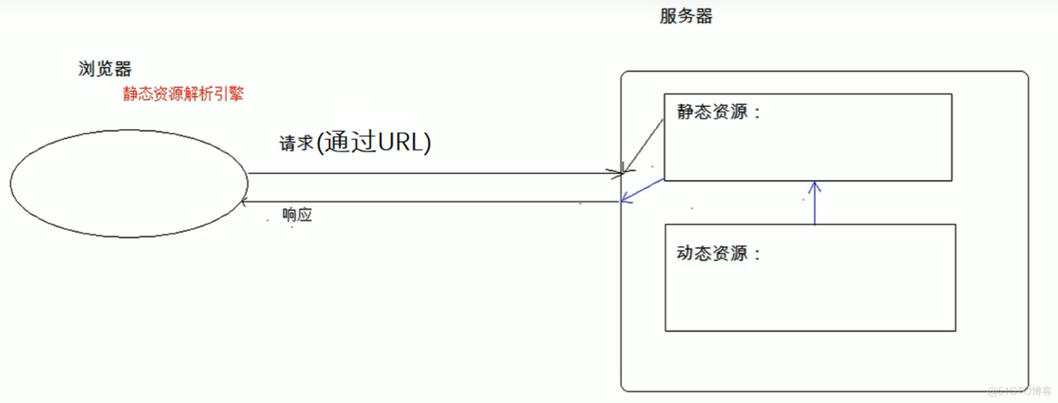 java中需求分析目标 javaweb需求分析_服务器软件