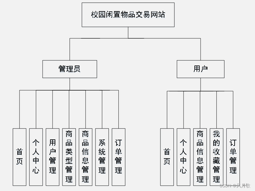 springboot和vue项目系统架构图 springboot和vue项目源码_spring boot