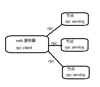 rpc 远程调用耗时 rpc远程调用技术_php