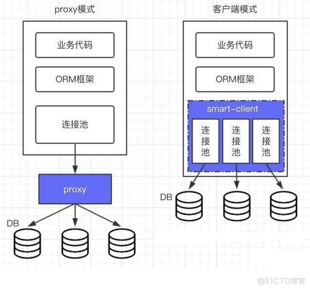 Mysql 8表分区 mysql表分区原理_分库分表_04