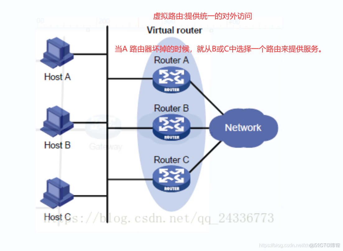 keepalived高可用nginx keepalived 高可用_Backup_02