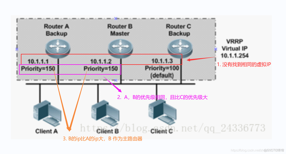 keepalived高可用nginx keepalived 高可用_IP_03