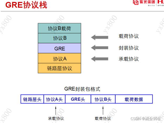 gre封装技术 gre模块_网络