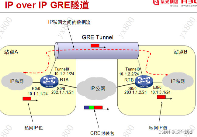 gre封装技术 gre模块_VPN_03