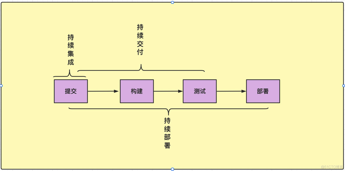 持续集成 持续部署 持续集成与持续部署_ci_04