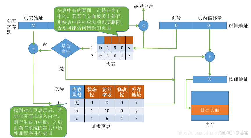 页面地址重定位模拟JAVA代码 页面地址变换算法_虚拟内存_12