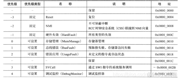 protues stm32中断 stm32中断处理_protues stm32中断