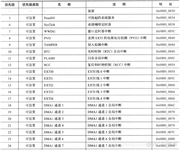 protues stm32中断 stm32中断处理_中断请求_02