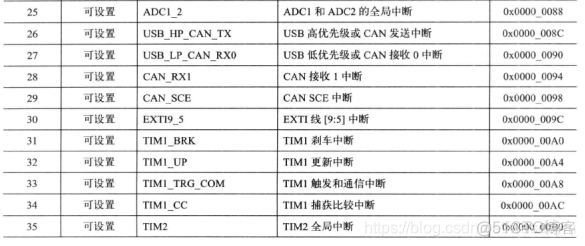 protues stm32中断 stm32中断处理_中断向量_03