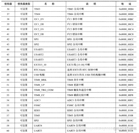 protues stm32中断 stm32中断处理_中断向量_04