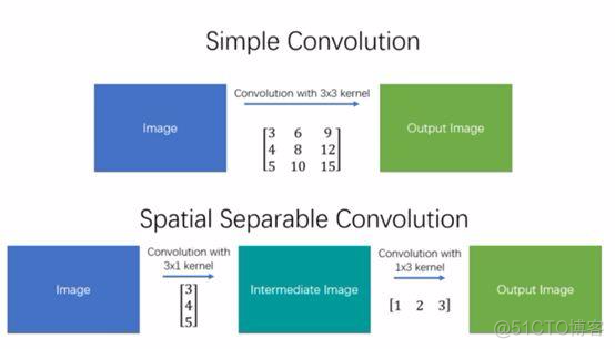 空间可分离卷积python代码 可分离卷积计算量_迭代_02