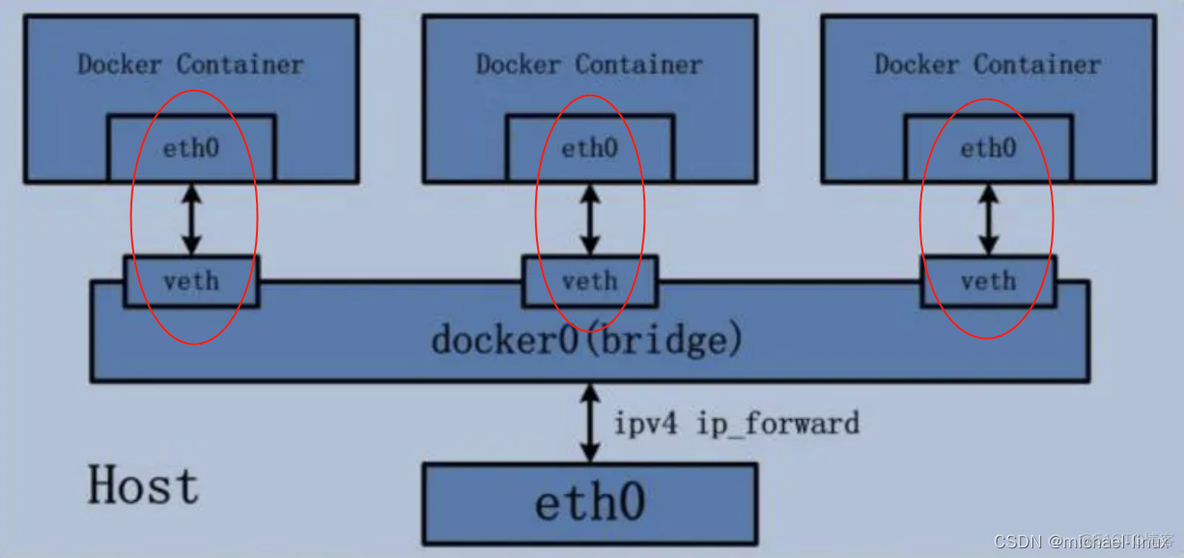 docker 导致linux网络变慢 docker network ls_docker 导致linux网络变慢_02