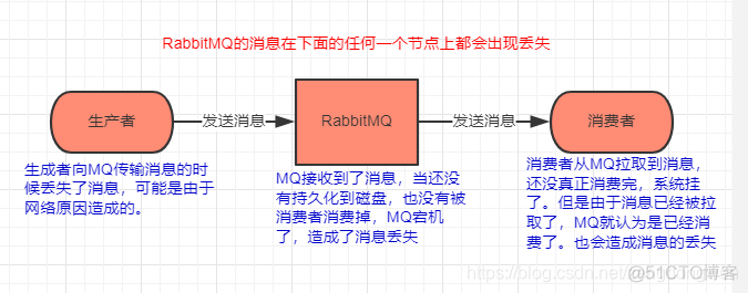 java rabbitmq避免重复消费 rabbitmq怎么避免消息重复消费_java rabbitmq避免重复消费