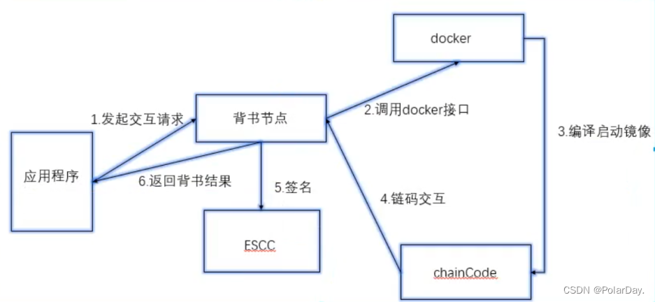 fabric链码java运行 fabric链码安装_fabric