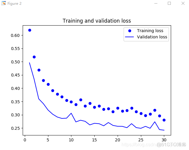 resnet猫狗分类jupyter 基于keras的猫狗分类_resnet猫狗分类jupyter_03