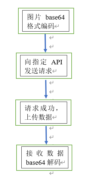 python实现自动人像修图 python人像动漫化_json_06