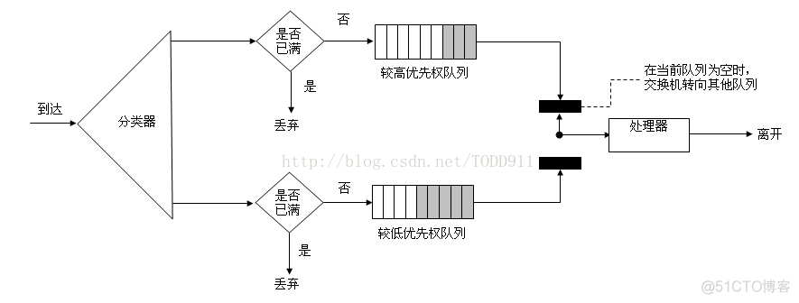 QOS等于1 qos值_优先权队列