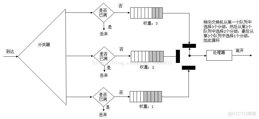 QOS等于1 qos值_权重_02