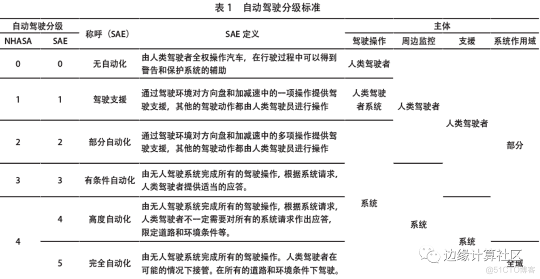 MEC 的系统架构从上到下依次分为云端边缘端和终端 mec系统分为几级架构_网络