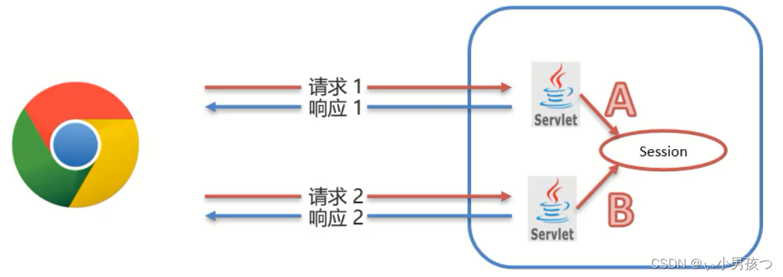 Java session 缓存数据 java 存入session_服务器_08