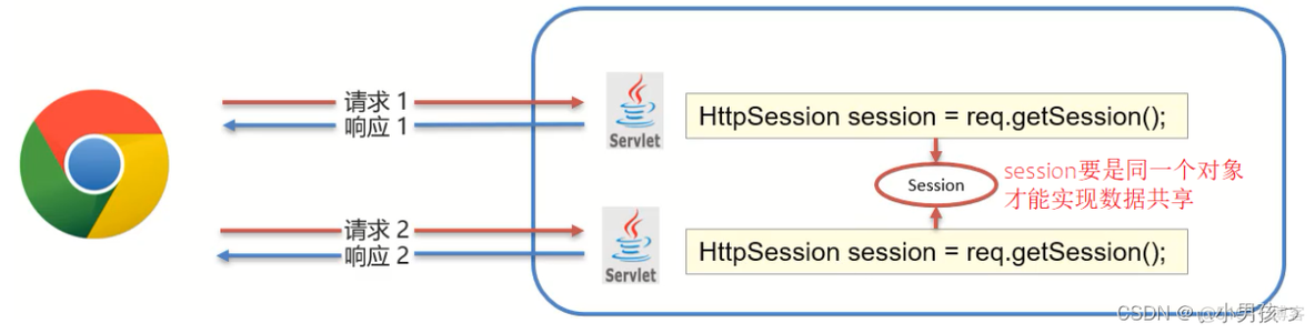 Java session 缓存数据 java 存入session_服务器_09